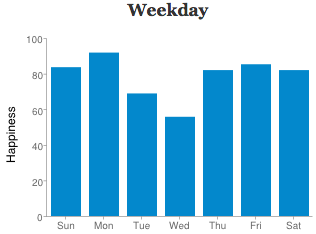 happiness-report-weekday