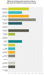 type-of-posts-readers-survey-2014