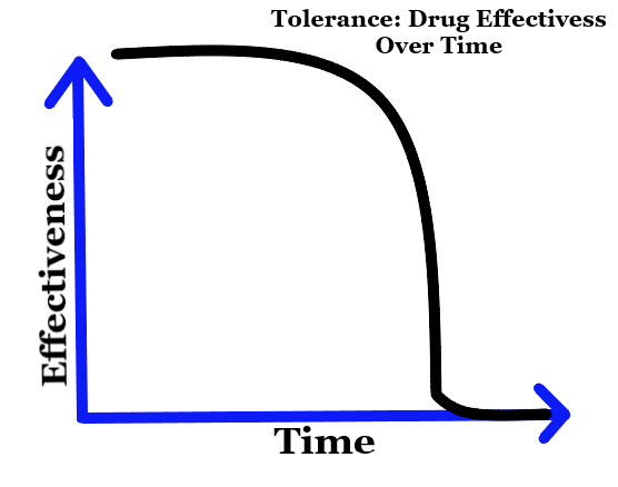 tolerance-drug-effectiveness-over-time